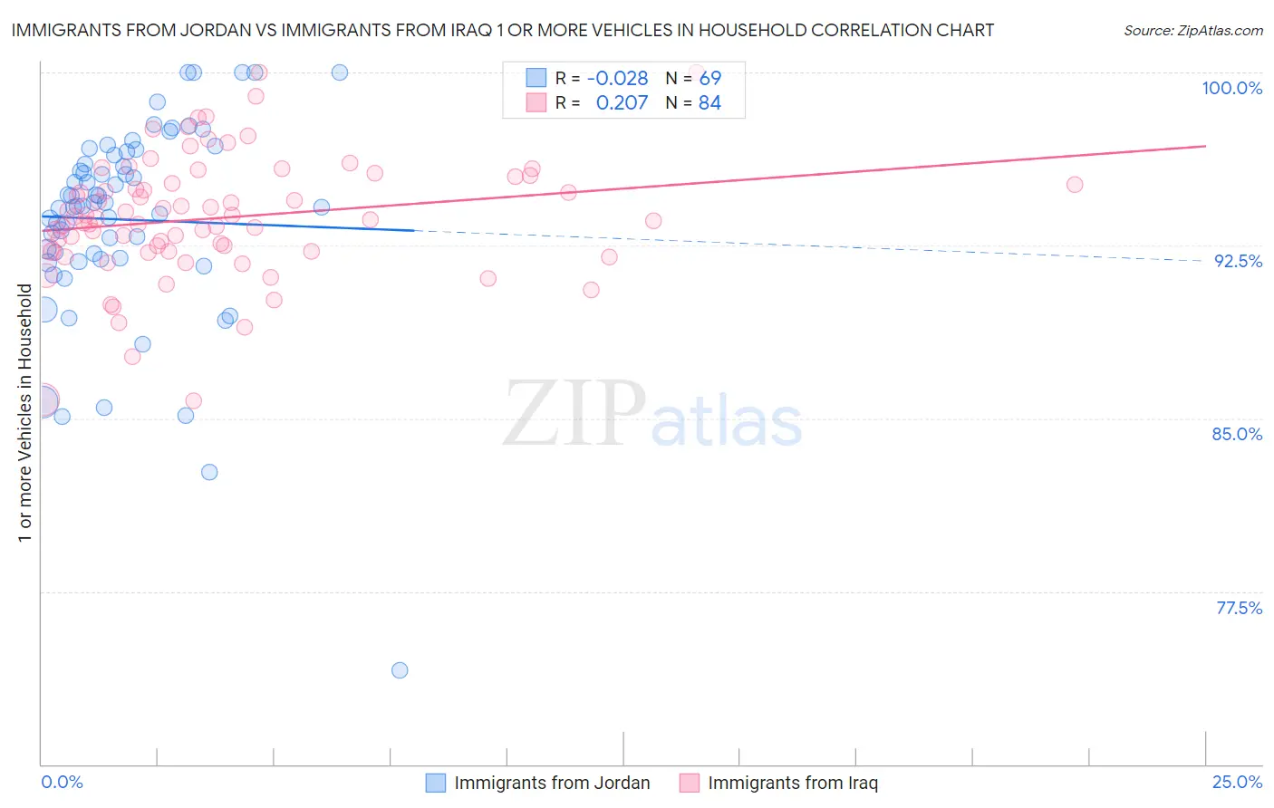 Immigrants from Jordan vs Immigrants from Iraq 1 or more Vehicles in Household