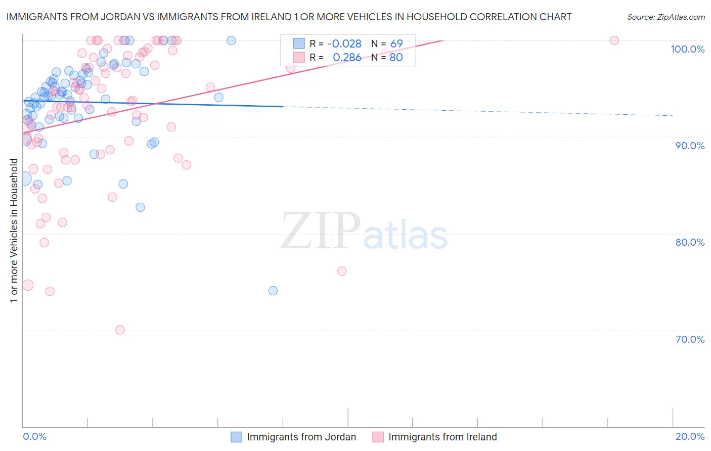 Immigrants from Jordan vs Immigrants from Ireland 1 or more Vehicles in Household