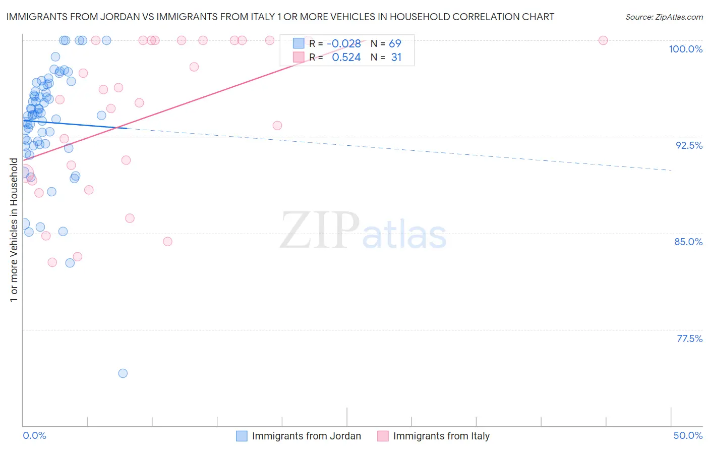 Immigrants from Jordan vs Immigrants from Italy 1 or more Vehicles in Household