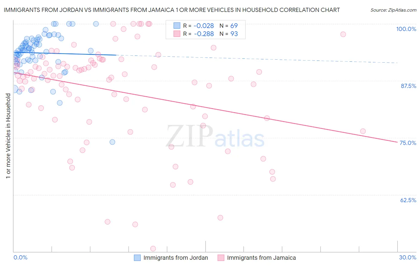 Immigrants from Jordan vs Immigrants from Jamaica 1 or more Vehicles in Household