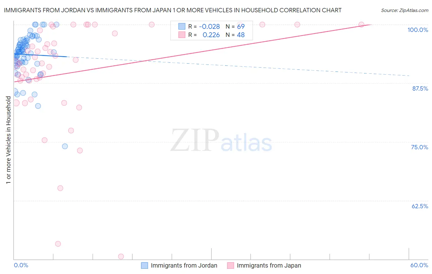 Immigrants from Jordan vs Immigrants from Japan 1 or more Vehicles in Household