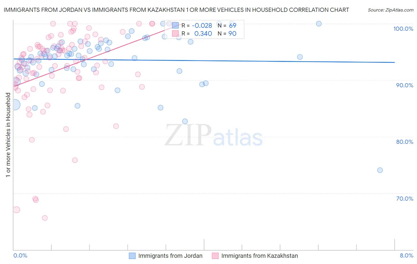 Immigrants from Jordan vs Immigrants from Kazakhstan 1 or more Vehicles in Household
