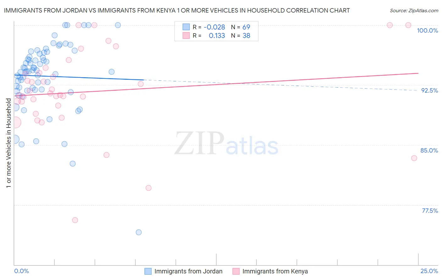 Immigrants from Jordan vs Immigrants from Kenya 1 or more Vehicles in Household