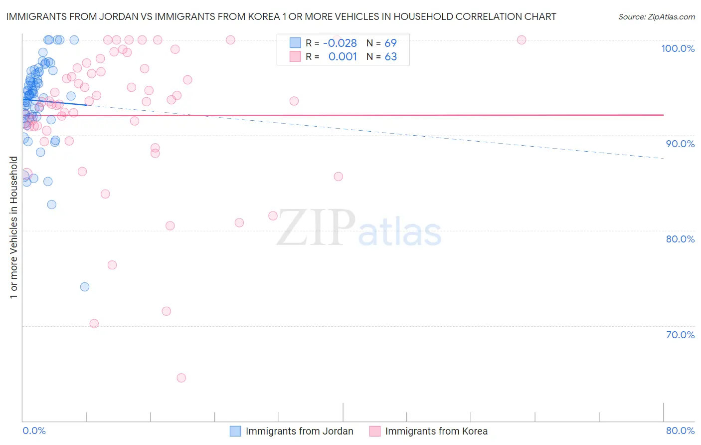 Immigrants from Jordan vs Immigrants from Korea 1 or more Vehicles in Household