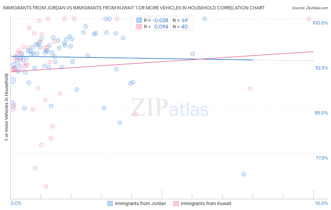 Immigrants from Jordan vs Immigrants from Kuwait 1 or more Vehicles in Household