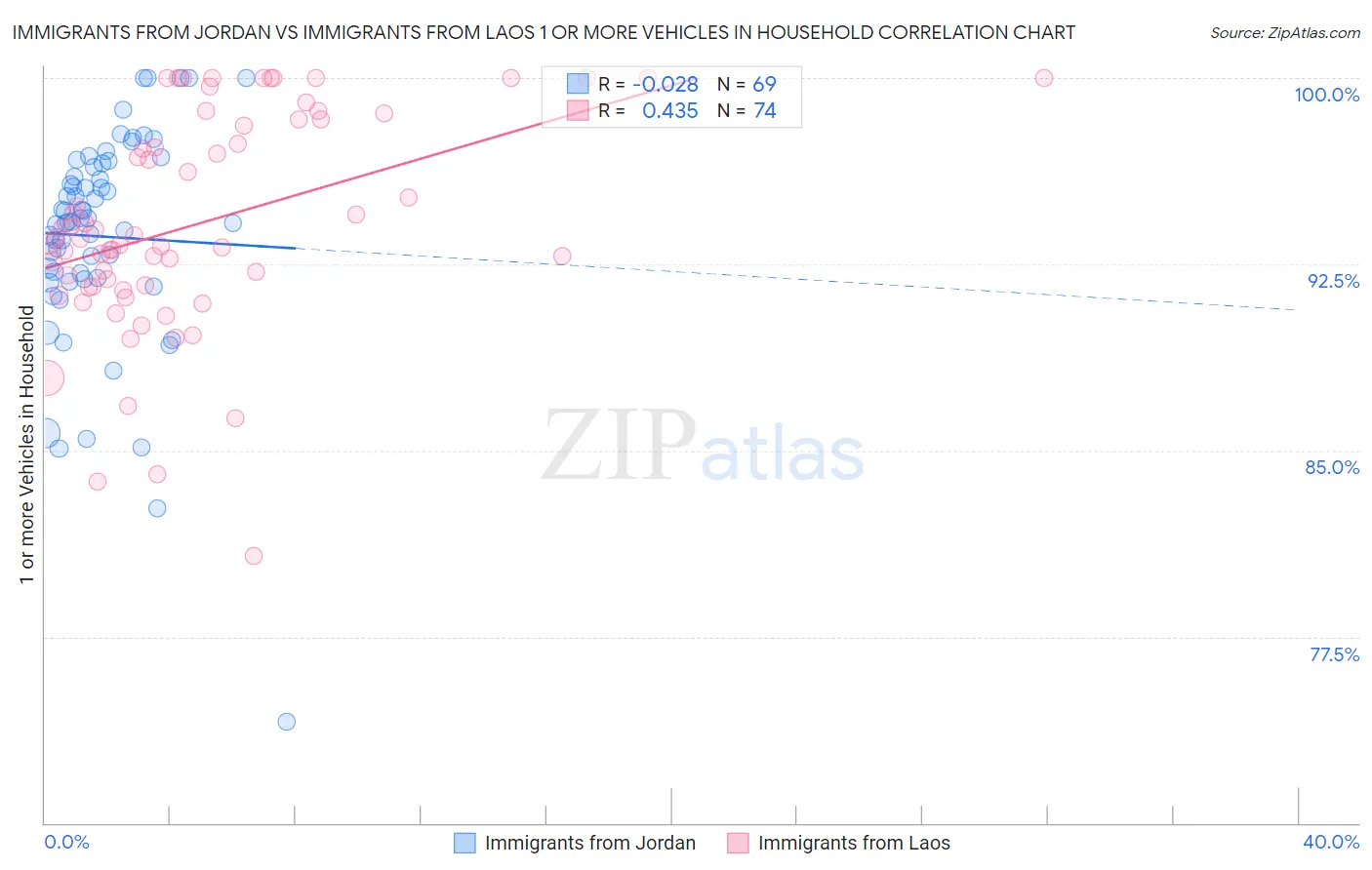 Immigrants from Jordan vs Immigrants from Laos 1 or more Vehicles in Household