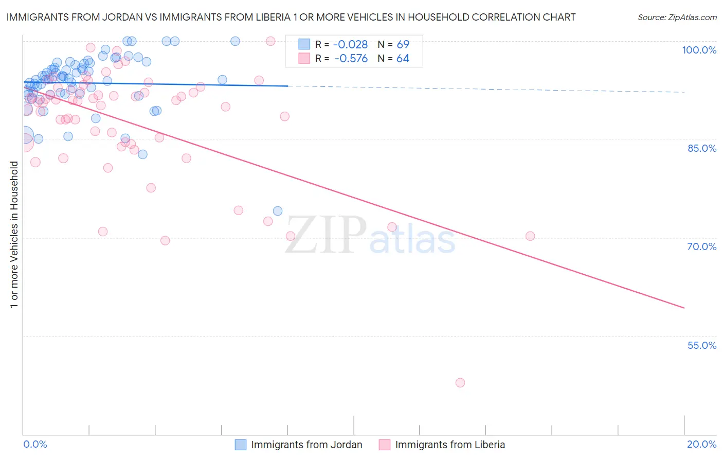Immigrants from Jordan vs Immigrants from Liberia 1 or more Vehicles in Household