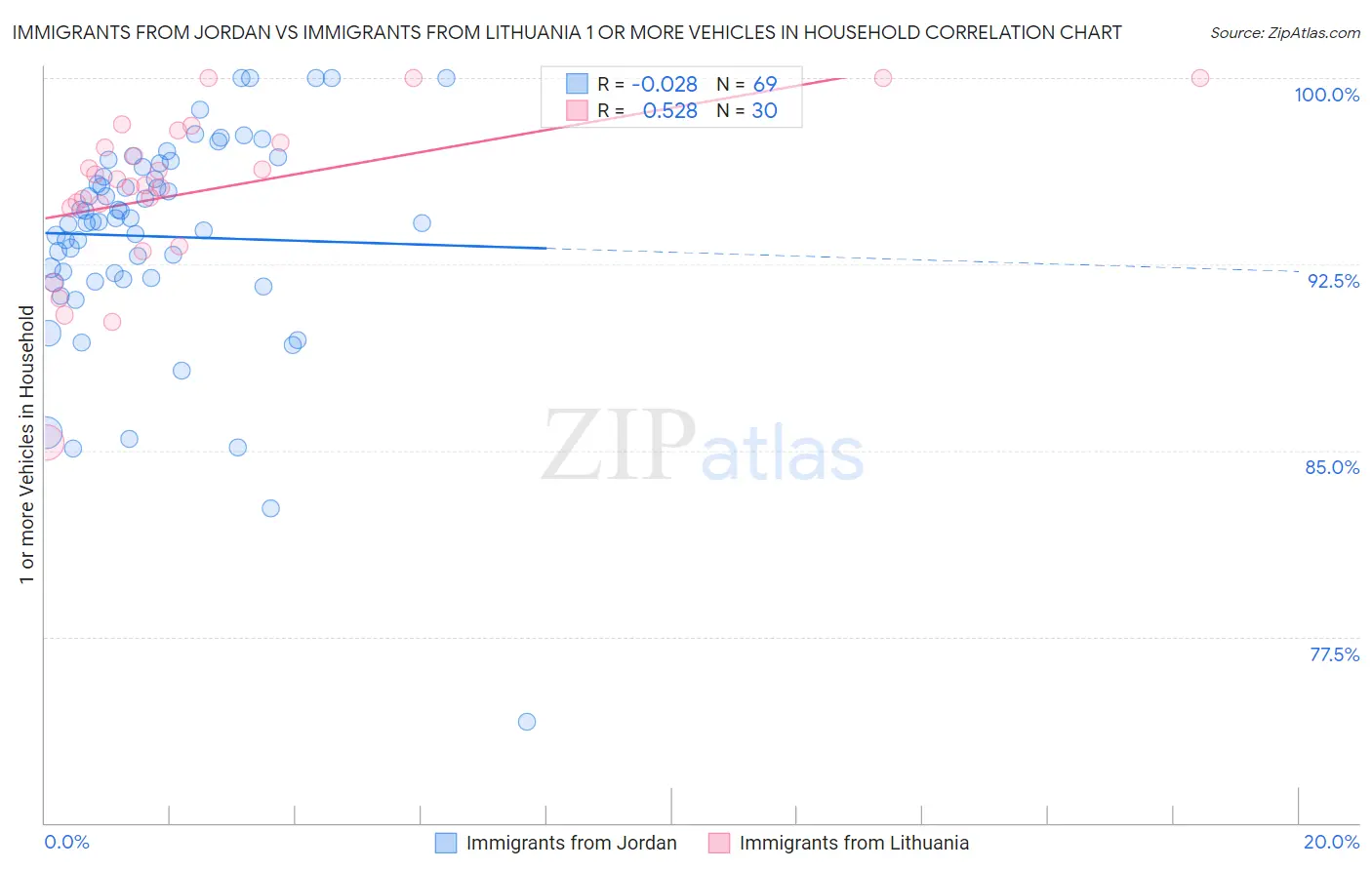 Immigrants from Jordan vs Immigrants from Lithuania 1 or more Vehicles in Household