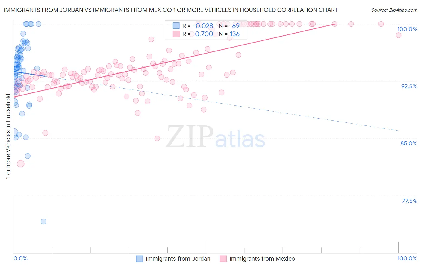 Immigrants from Jordan vs Immigrants from Mexico 1 or more Vehicles in Household
