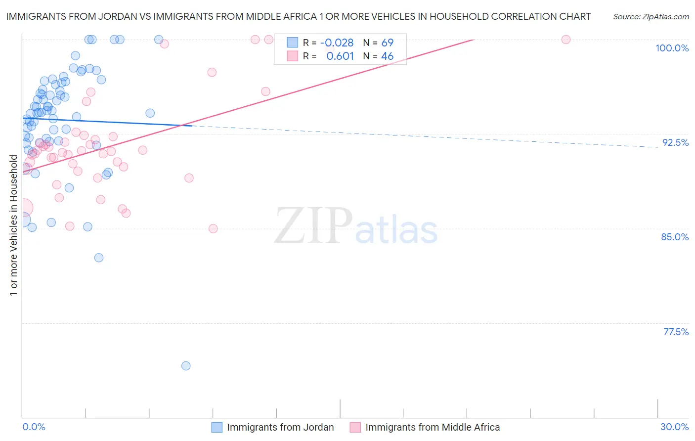 Immigrants from Jordan vs Immigrants from Middle Africa 1 or more Vehicles in Household