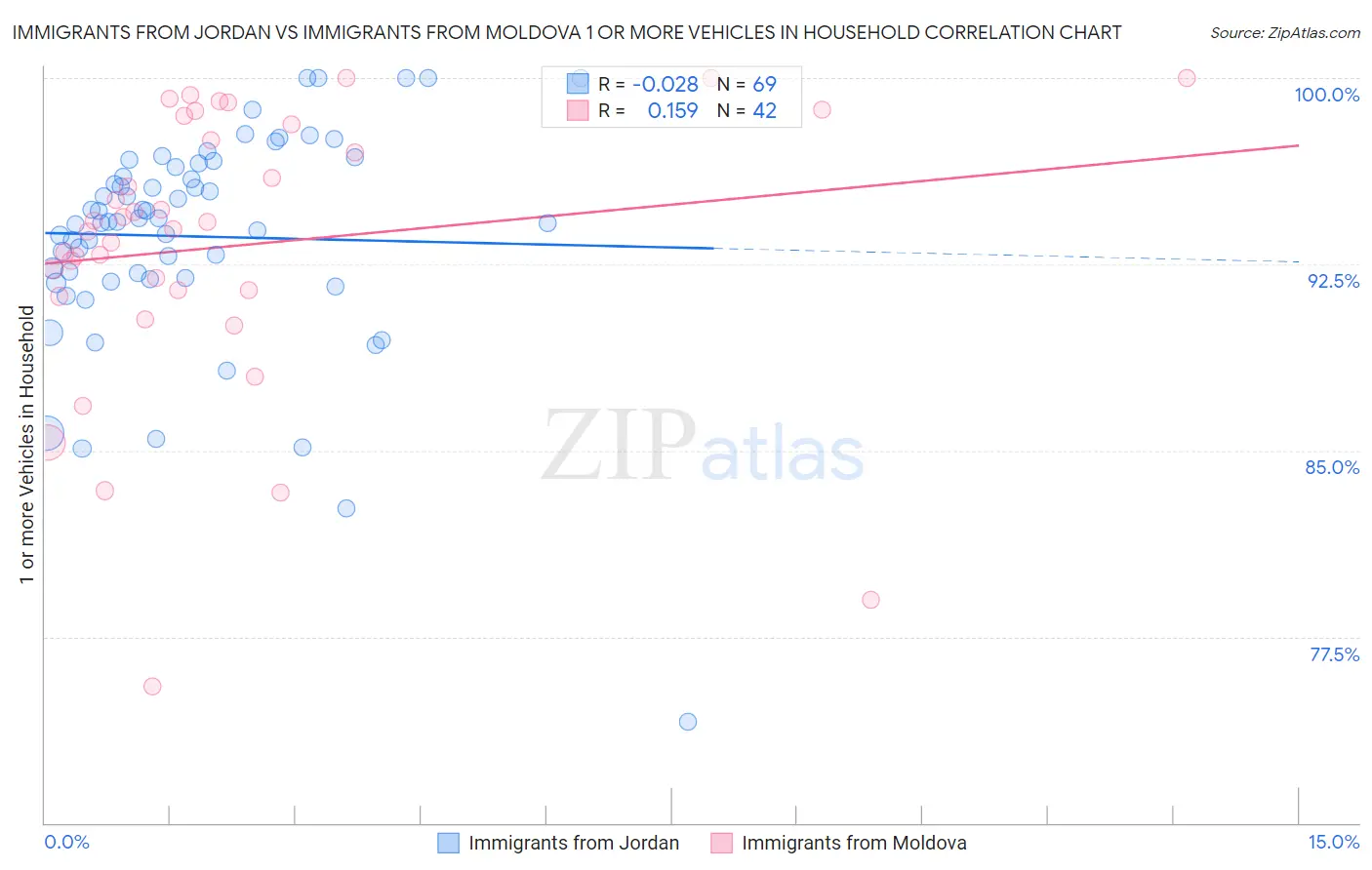 Immigrants from Jordan vs Immigrants from Moldova 1 or more Vehicles in Household