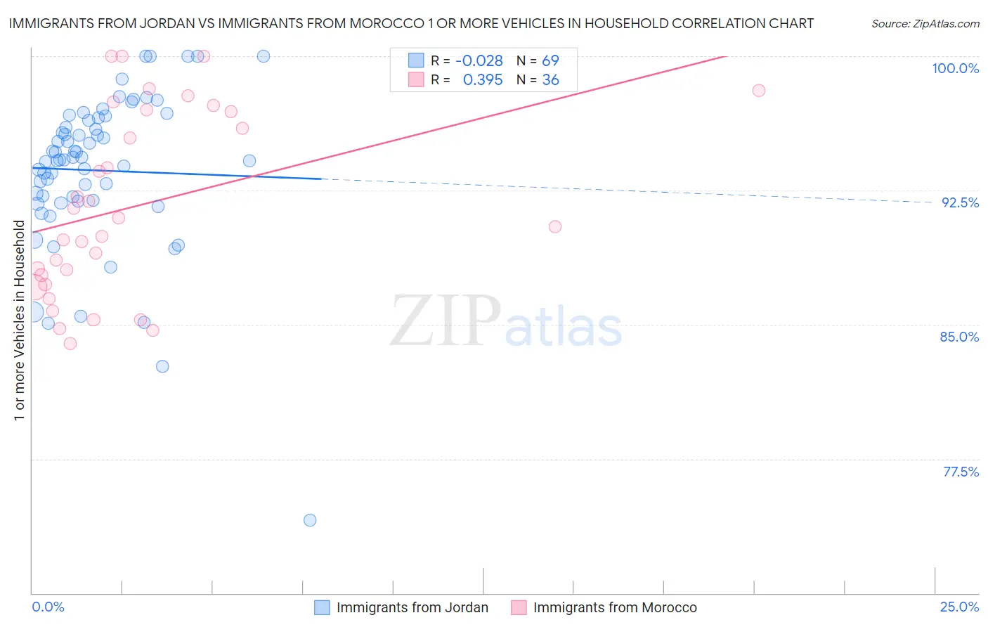 Immigrants from Jordan vs Immigrants from Morocco 1 or more Vehicles in Household