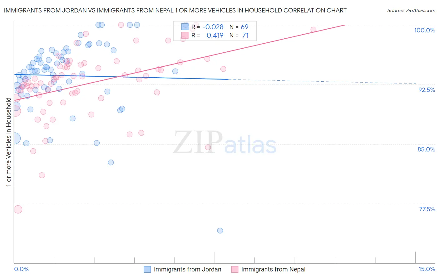 Immigrants from Jordan vs Immigrants from Nepal 1 or more Vehicles in Household