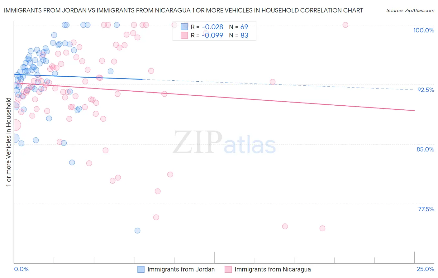 Immigrants from Jordan vs Immigrants from Nicaragua 1 or more Vehicles in Household