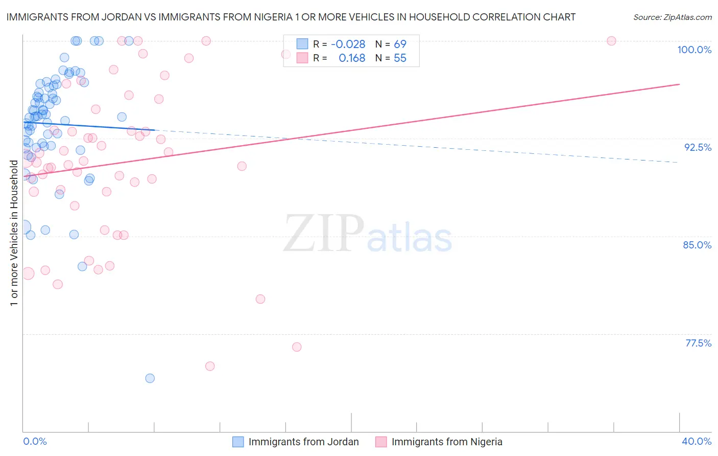 Immigrants from Jordan vs Immigrants from Nigeria 1 or more Vehicles in Household