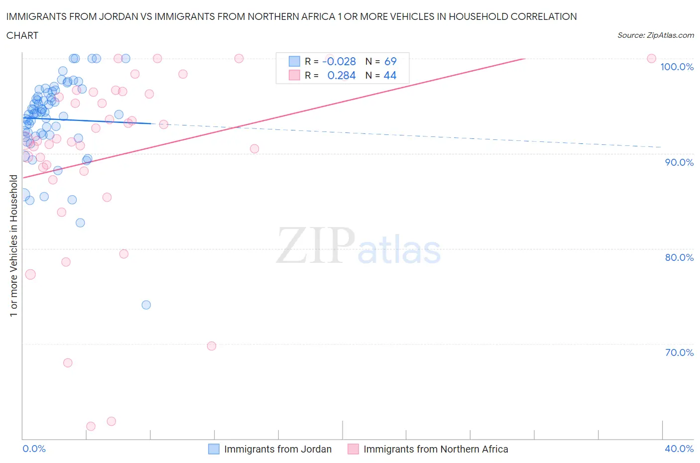 Immigrants from Jordan vs Immigrants from Northern Africa 1 or more Vehicles in Household