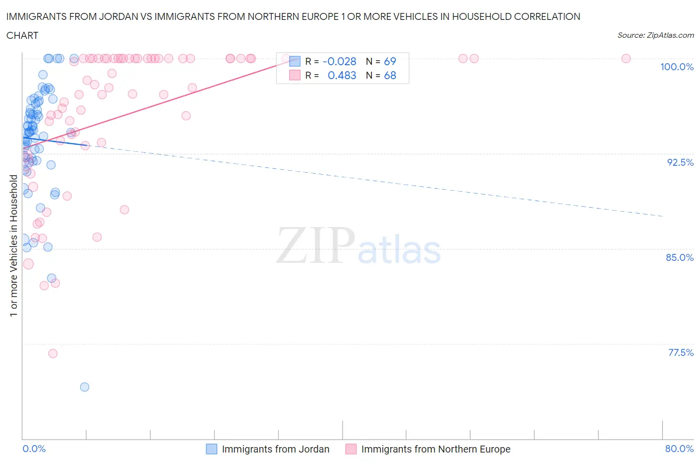 Immigrants from Jordan vs Immigrants from Northern Europe 1 or more Vehicles in Household