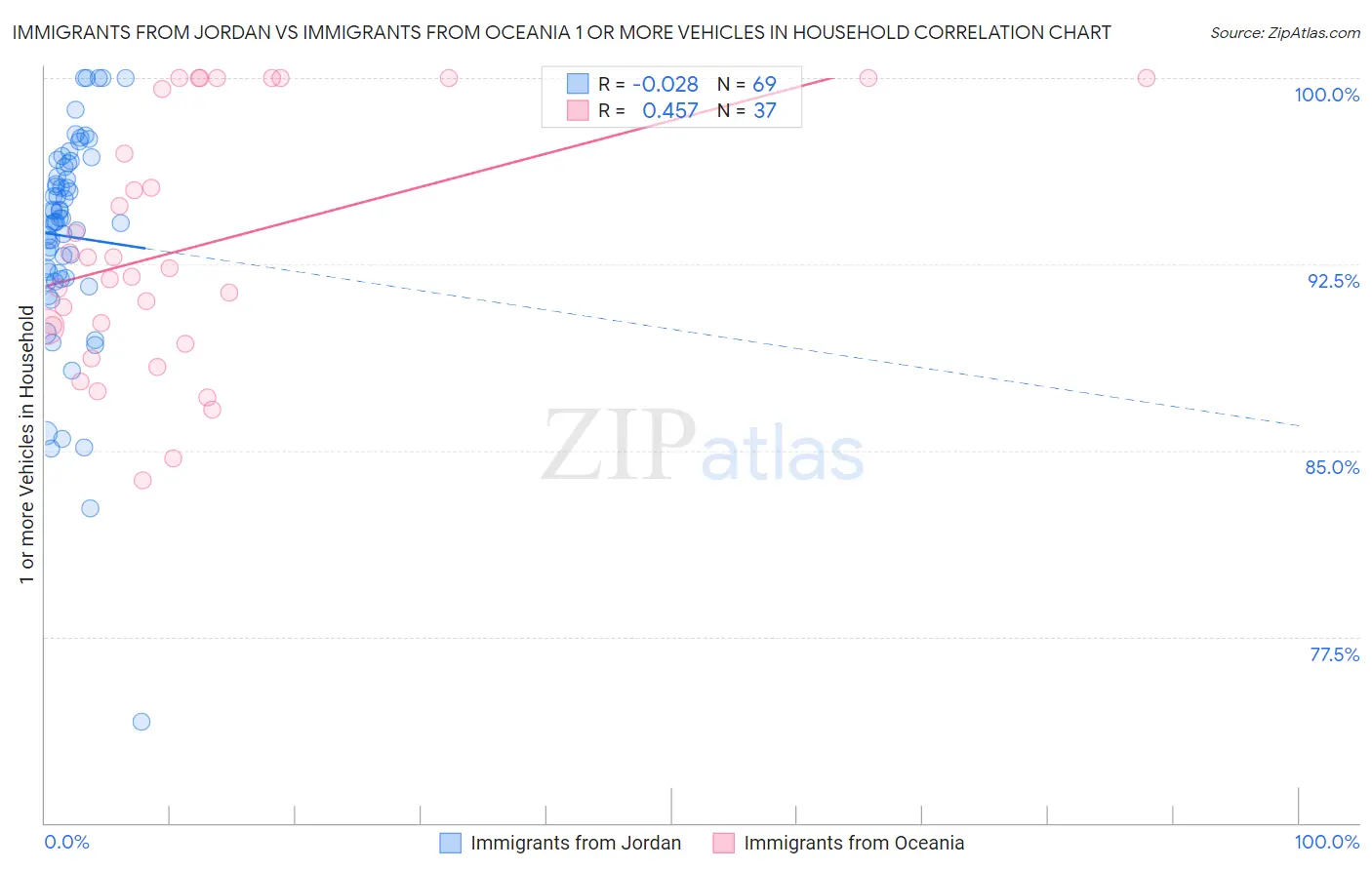 Immigrants from Jordan vs Immigrants from Oceania 1 or more Vehicles in Household