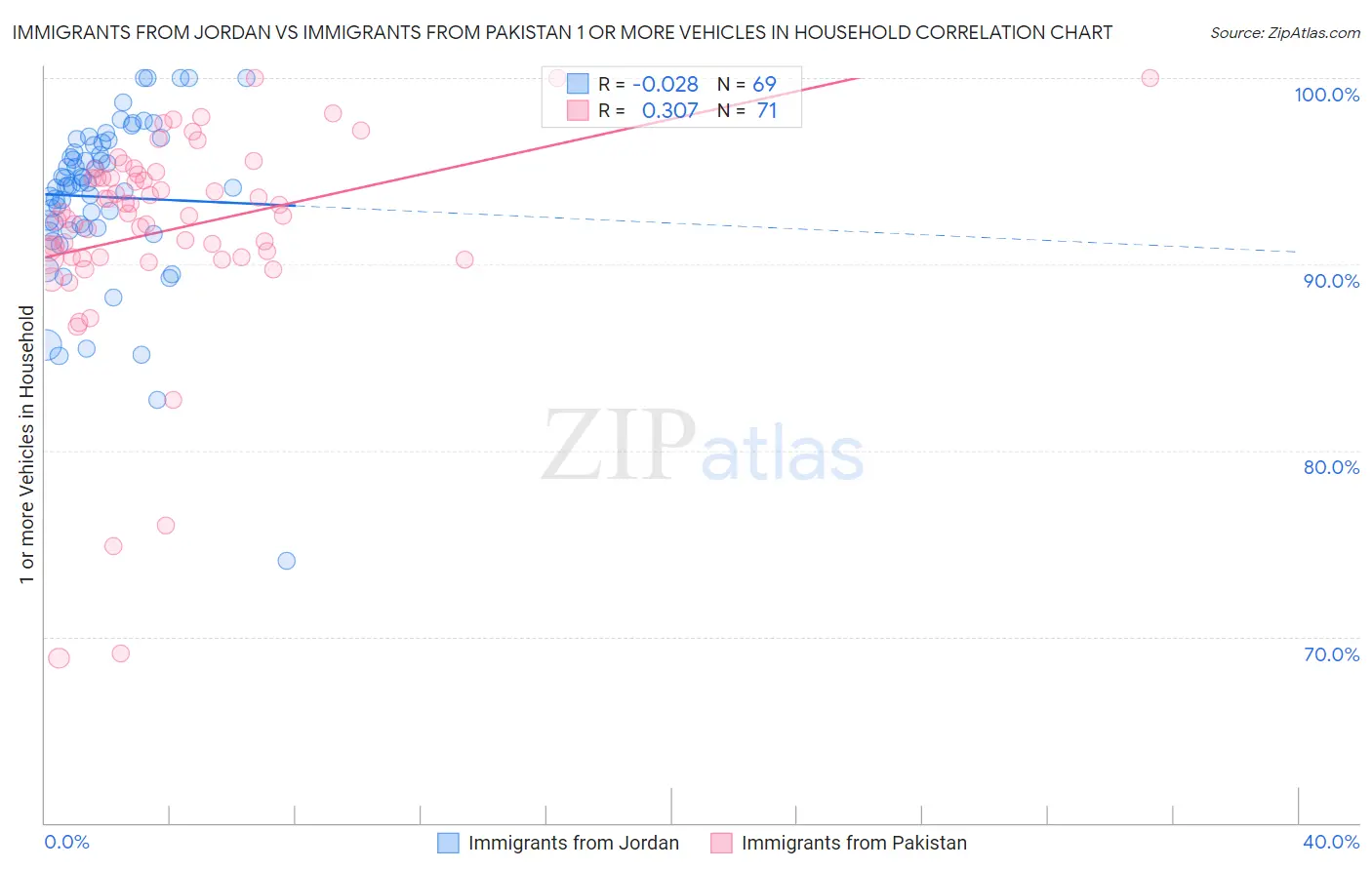 Immigrants from Jordan vs Immigrants from Pakistan 1 or more Vehicles in Household