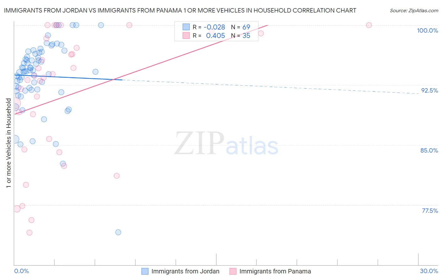 Immigrants from Jordan vs Immigrants from Panama 1 or more Vehicles in Household