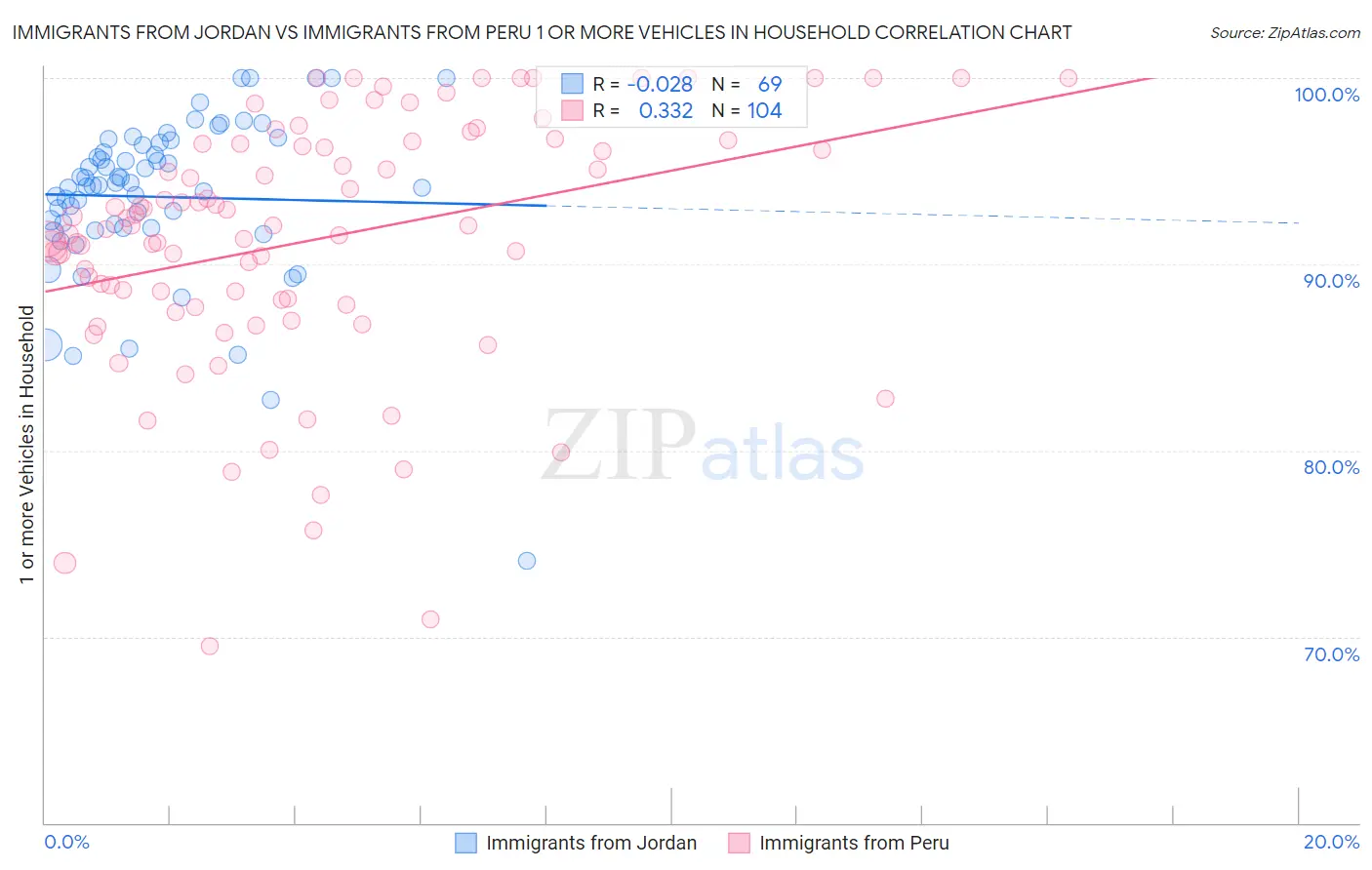 Immigrants from Jordan vs Immigrants from Peru 1 or more Vehicles in Household