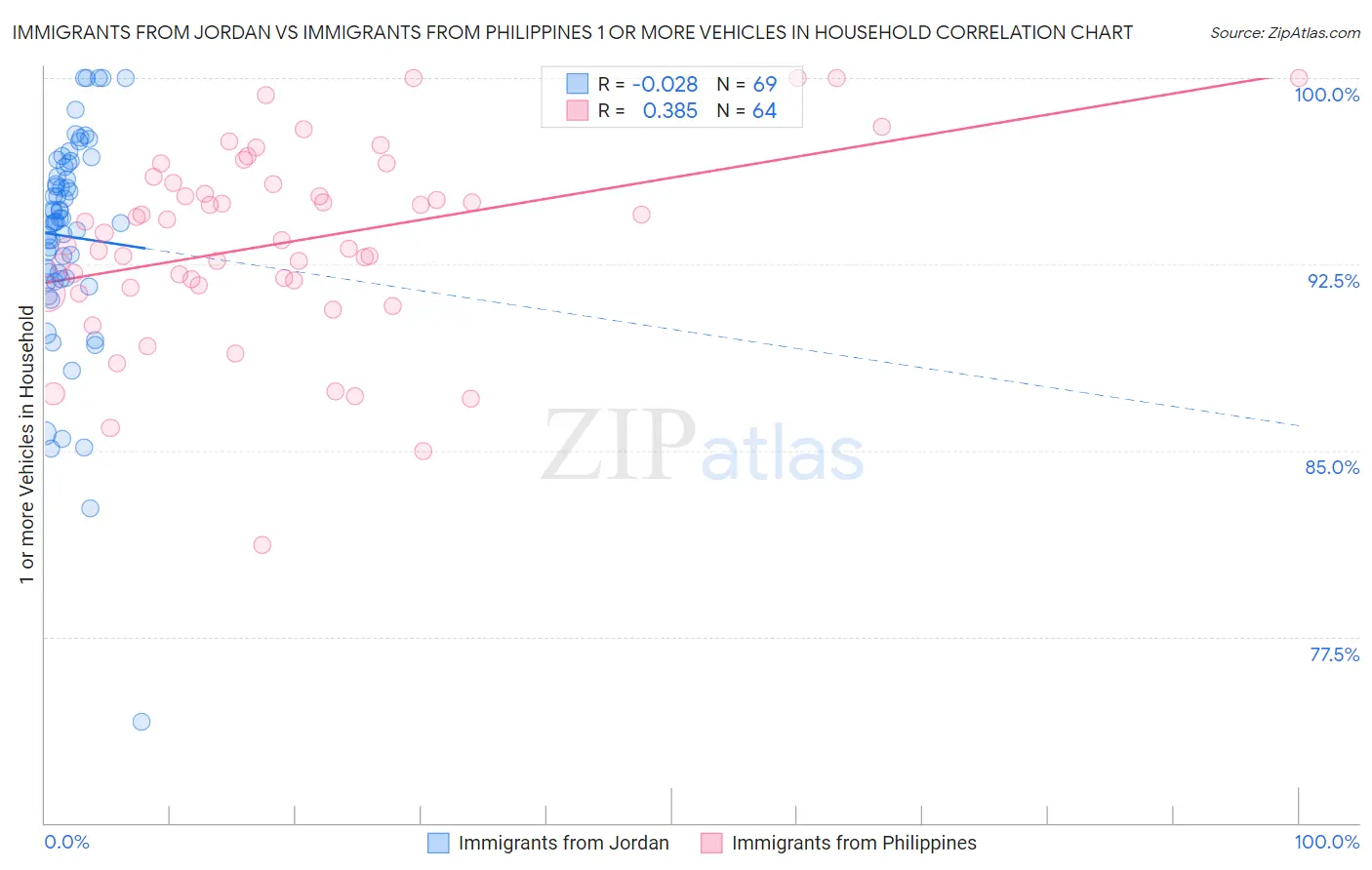 Immigrants from Jordan vs Immigrants from Philippines 1 or more Vehicles in Household