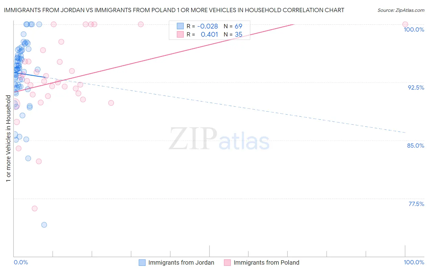 Immigrants from Jordan vs Immigrants from Poland 1 or more Vehicles in Household