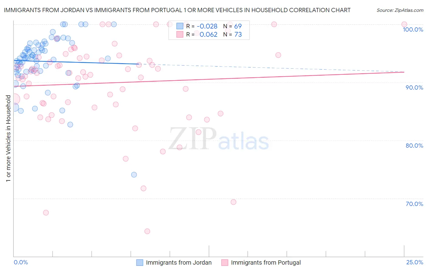 Immigrants from Jordan vs Immigrants from Portugal 1 or more Vehicles in Household