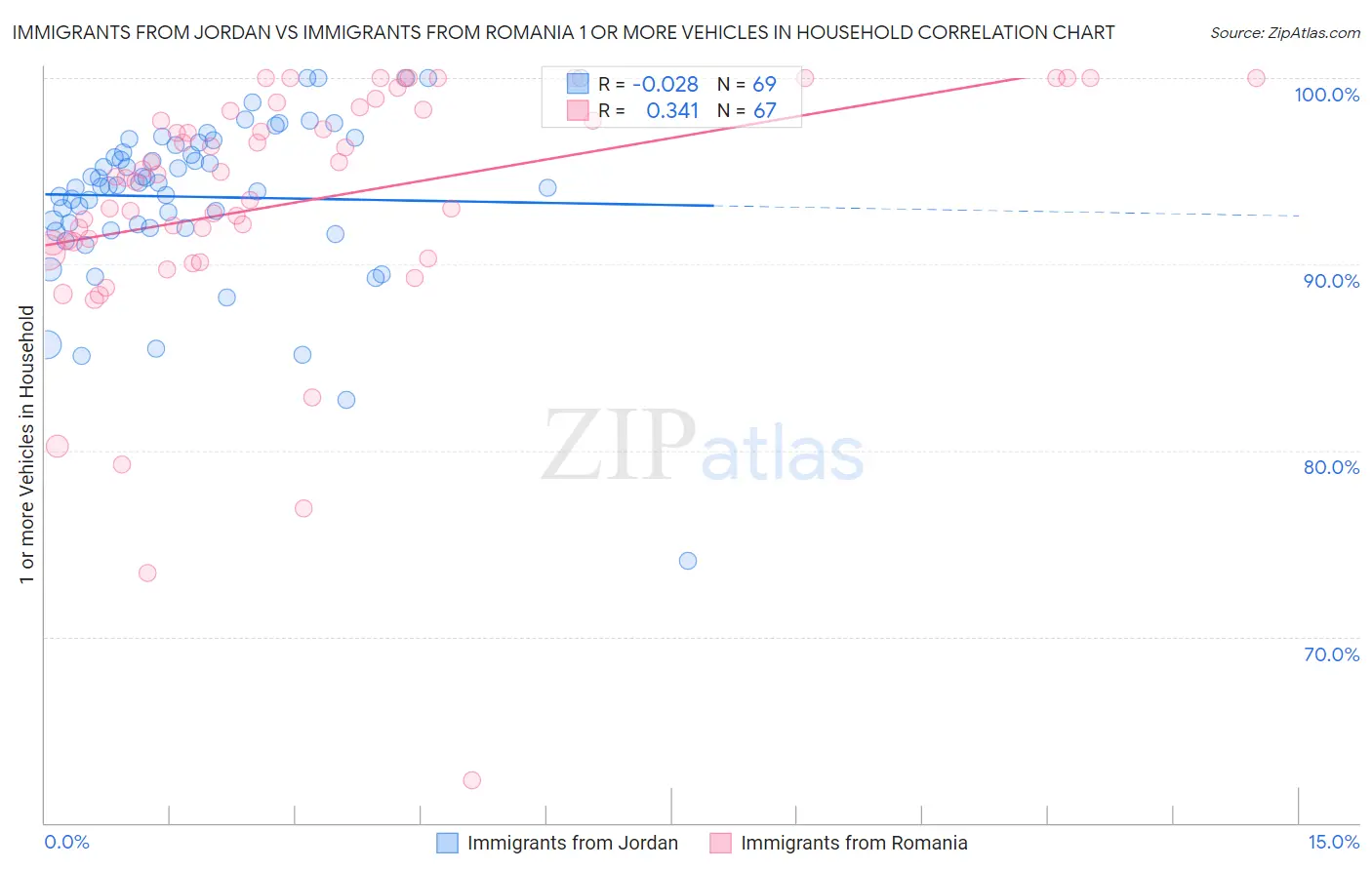 Immigrants from Jordan vs Immigrants from Romania 1 or more Vehicles in Household