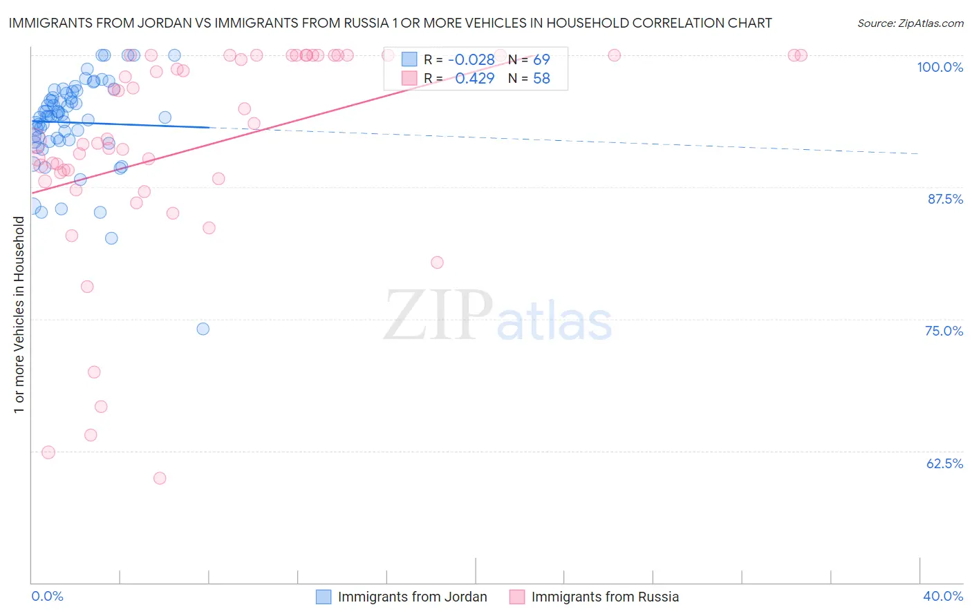 Immigrants from Jordan vs Immigrants from Russia 1 or more Vehicles in Household