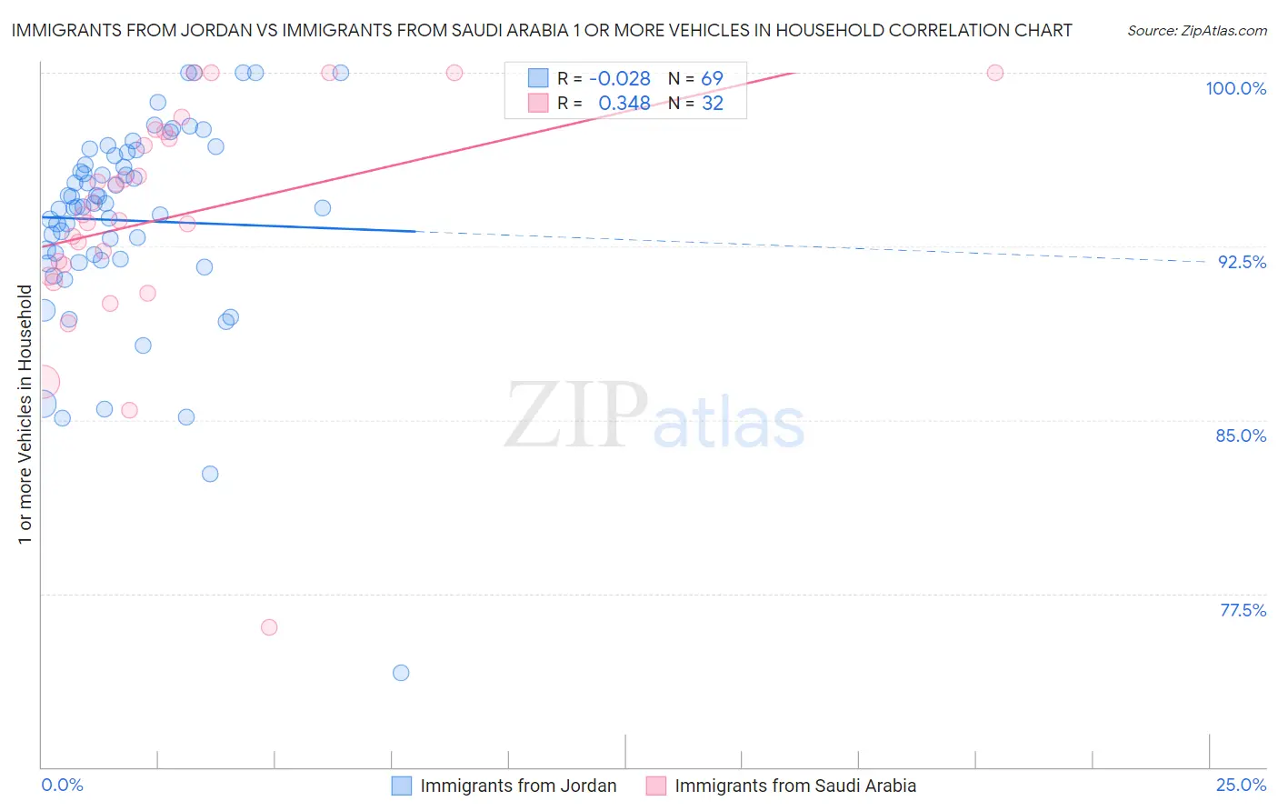 Immigrants from Jordan vs Immigrants from Saudi Arabia 1 or more Vehicles in Household