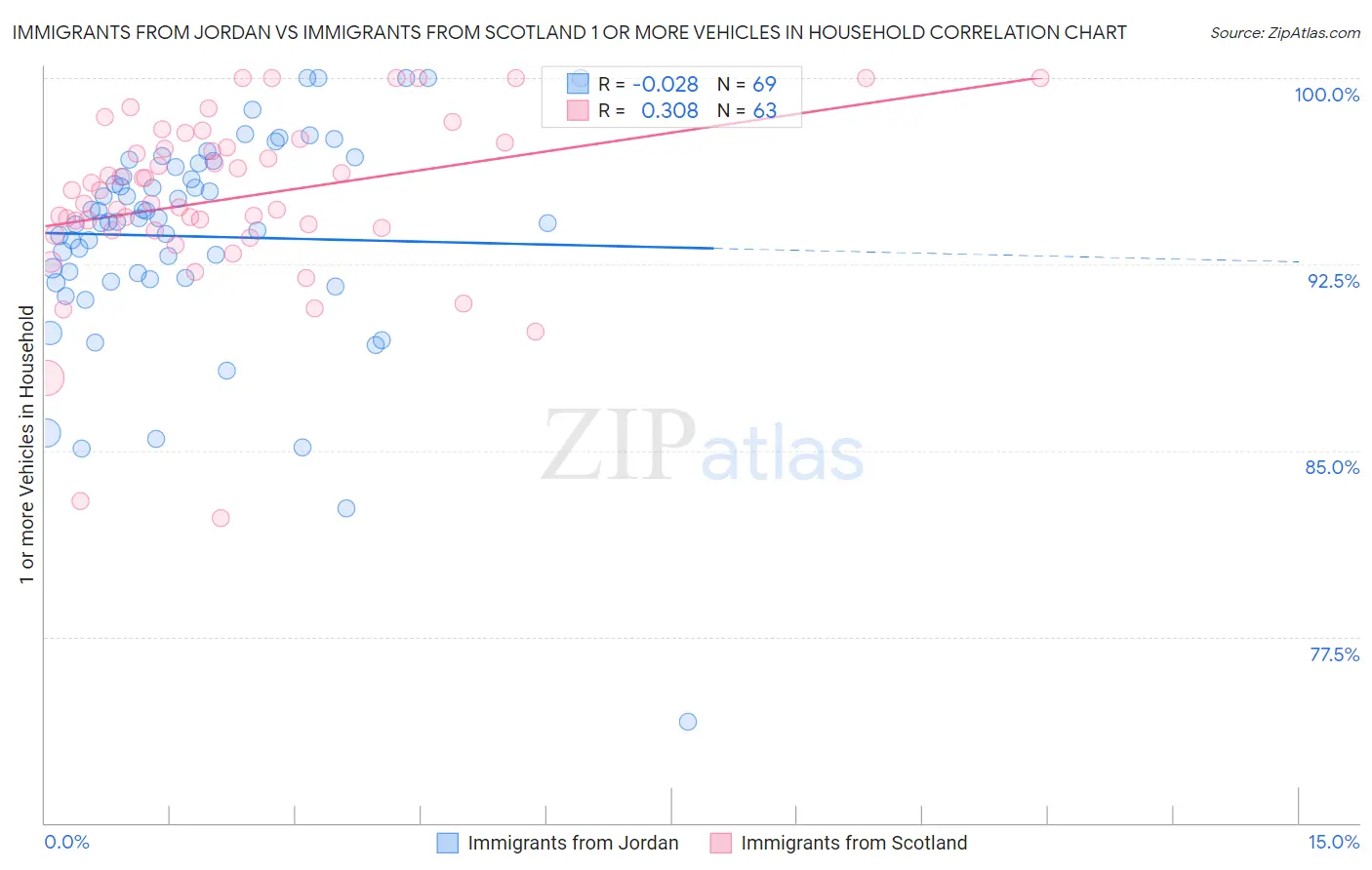 Immigrants from Jordan vs Immigrants from Scotland 1 or more Vehicles in Household
