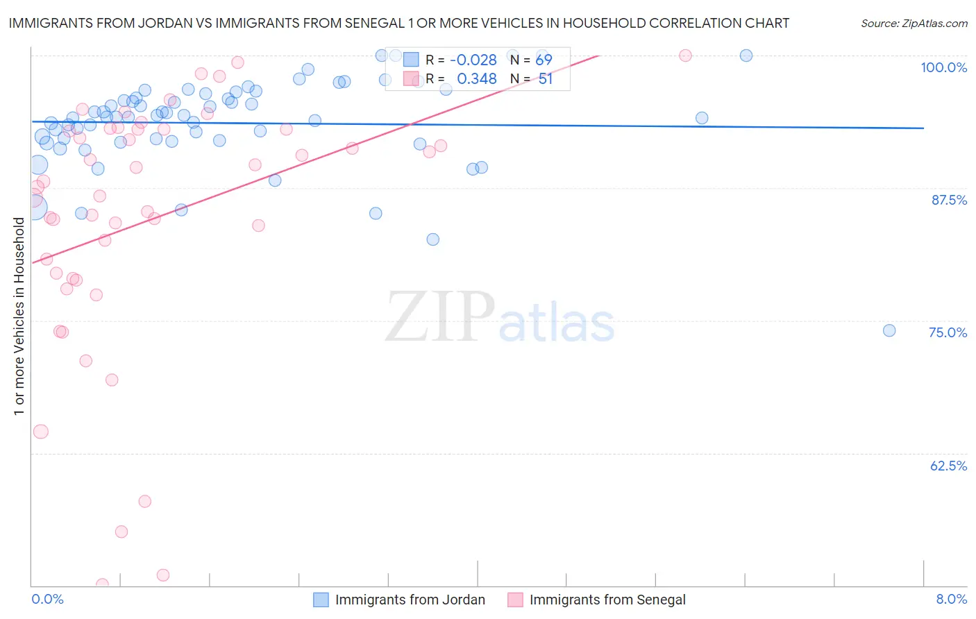 Immigrants from Jordan vs Immigrants from Senegal 1 or more Vehicles in Household