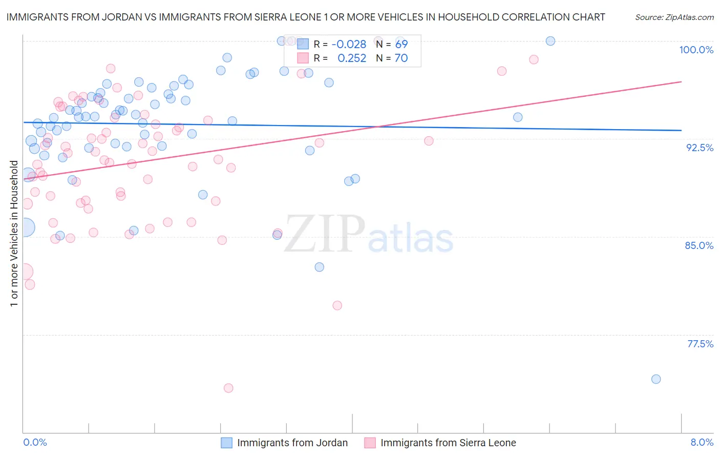 Immigrants from Jordan vs Immigrants from Sierra Leone 1 or more Vehicles in Household