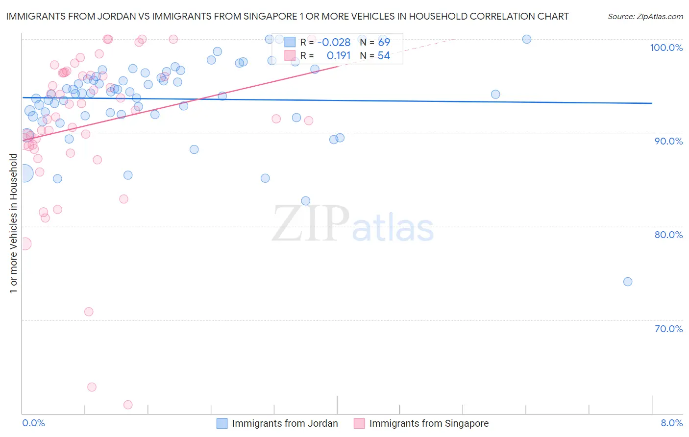 Immigrants from Jordan vs Immigrants from Singapore 1 or more Vehicles in Household