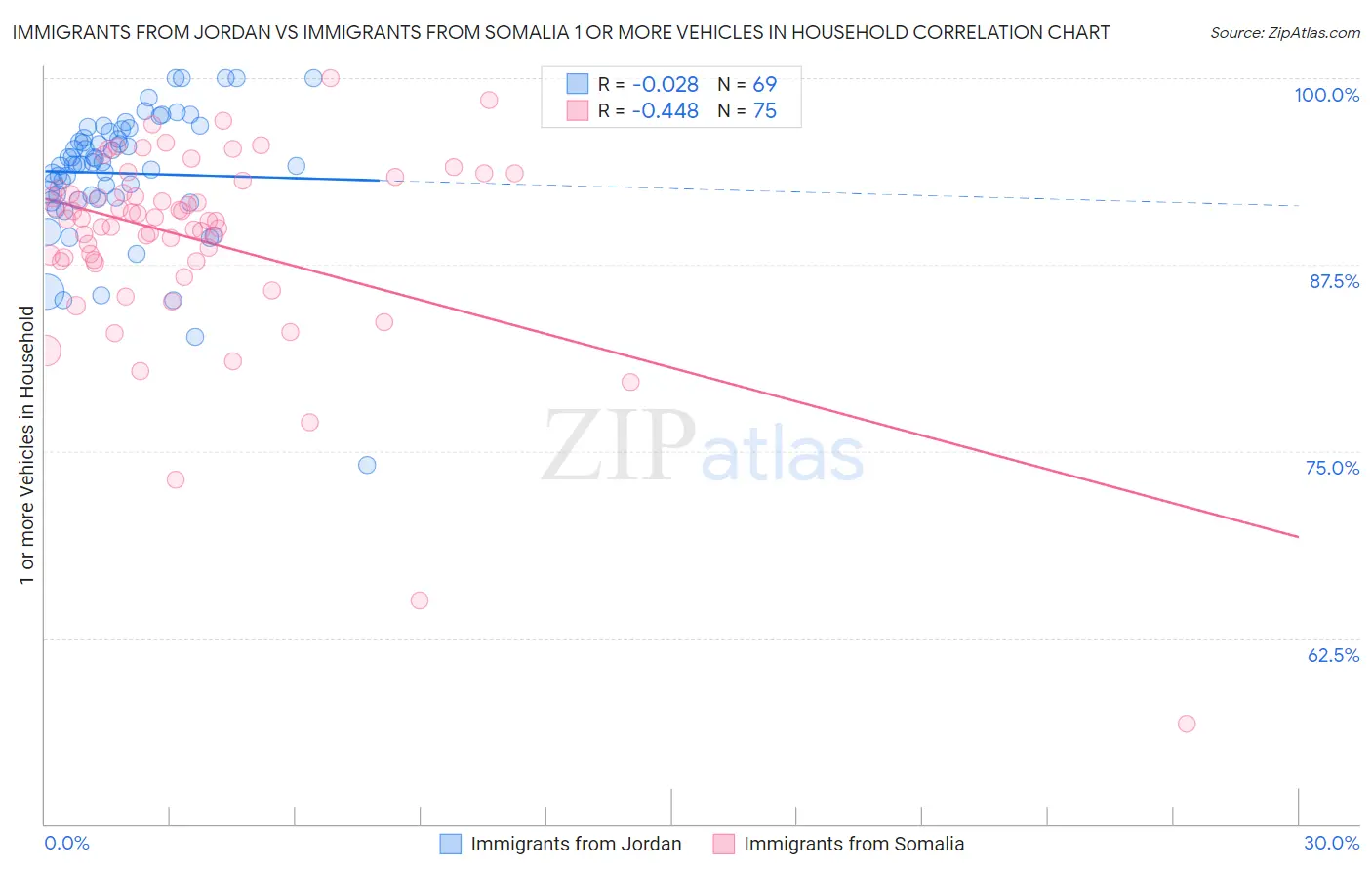 Immigrants from Jordan vs Immigrants from Somalia 1 or more Vehicles in Household