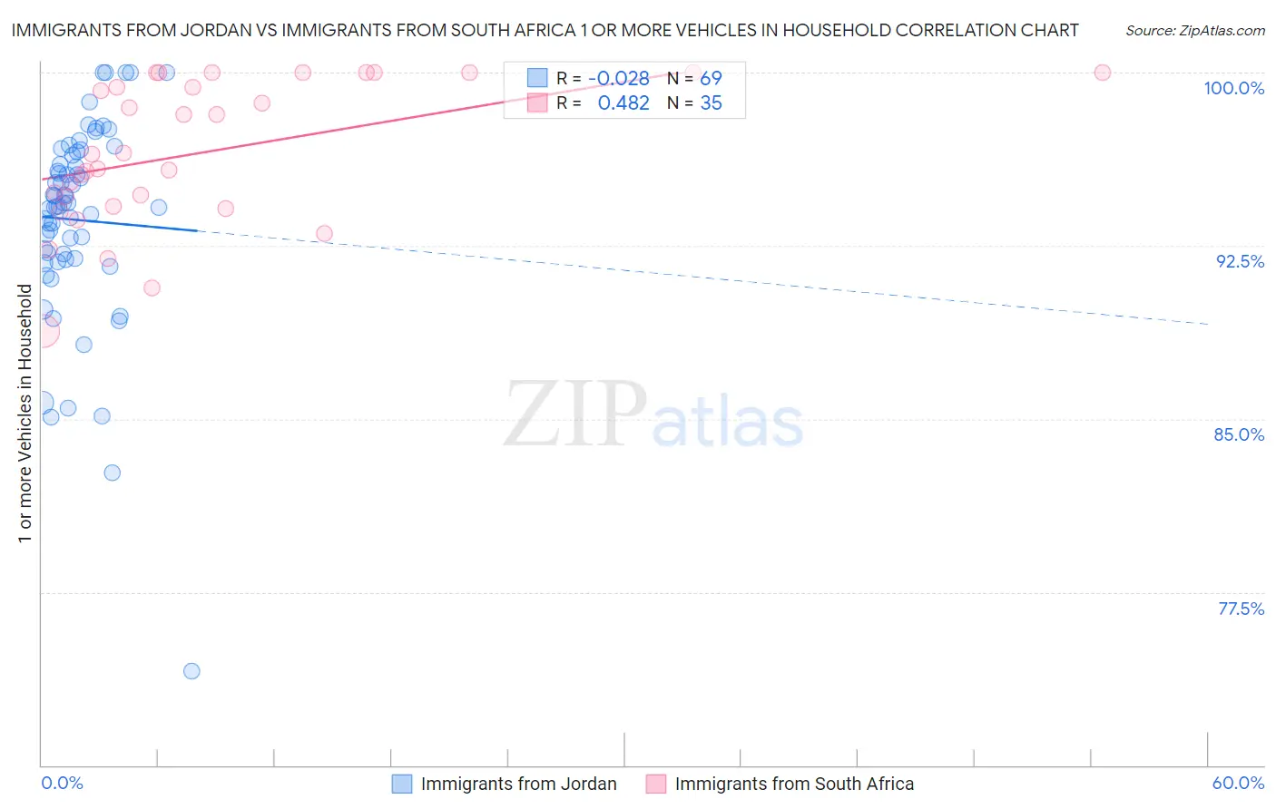 Immigrants from Jordan vs Immigrants from South Africa 1 or more Vehicles in Household