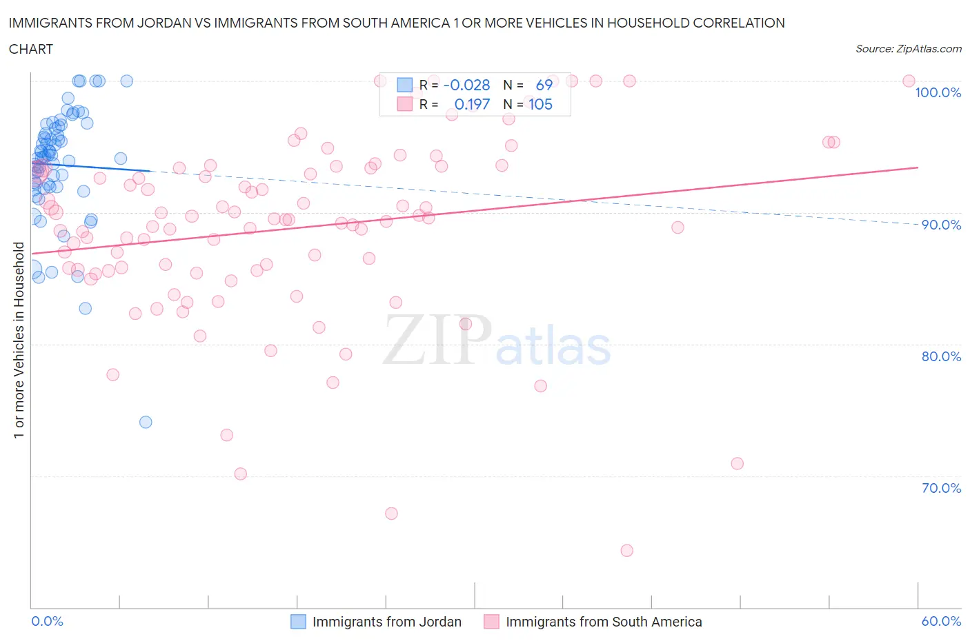 Immigrants from Jordan vs Immigrants from South America 1 or more Vehicles in Household