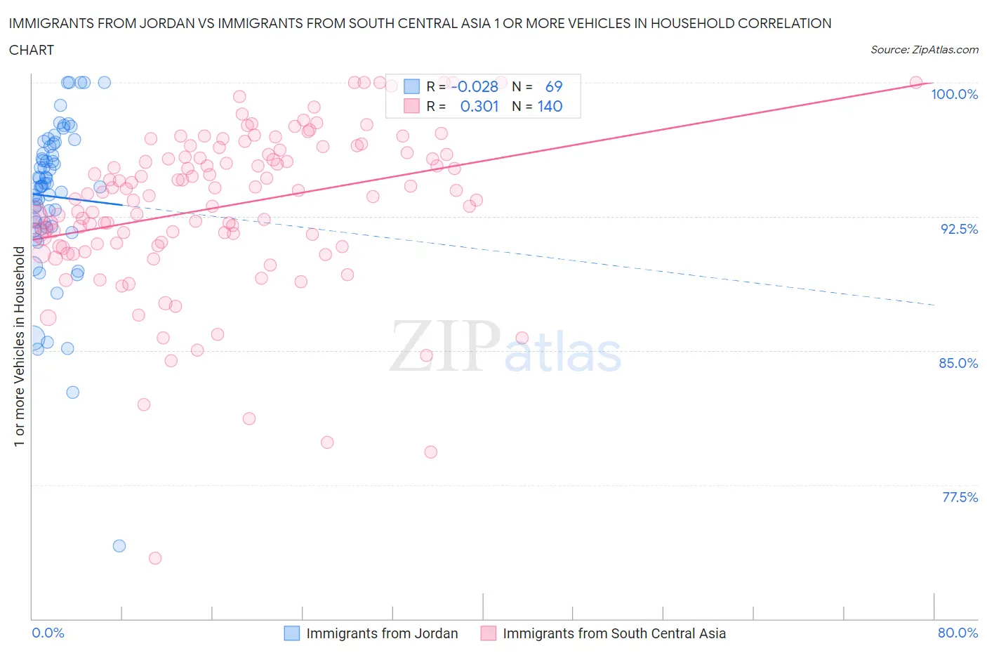 Immigrants from Jordan vs Immigrants from South Central Asia 1 or more Vehicles in Household