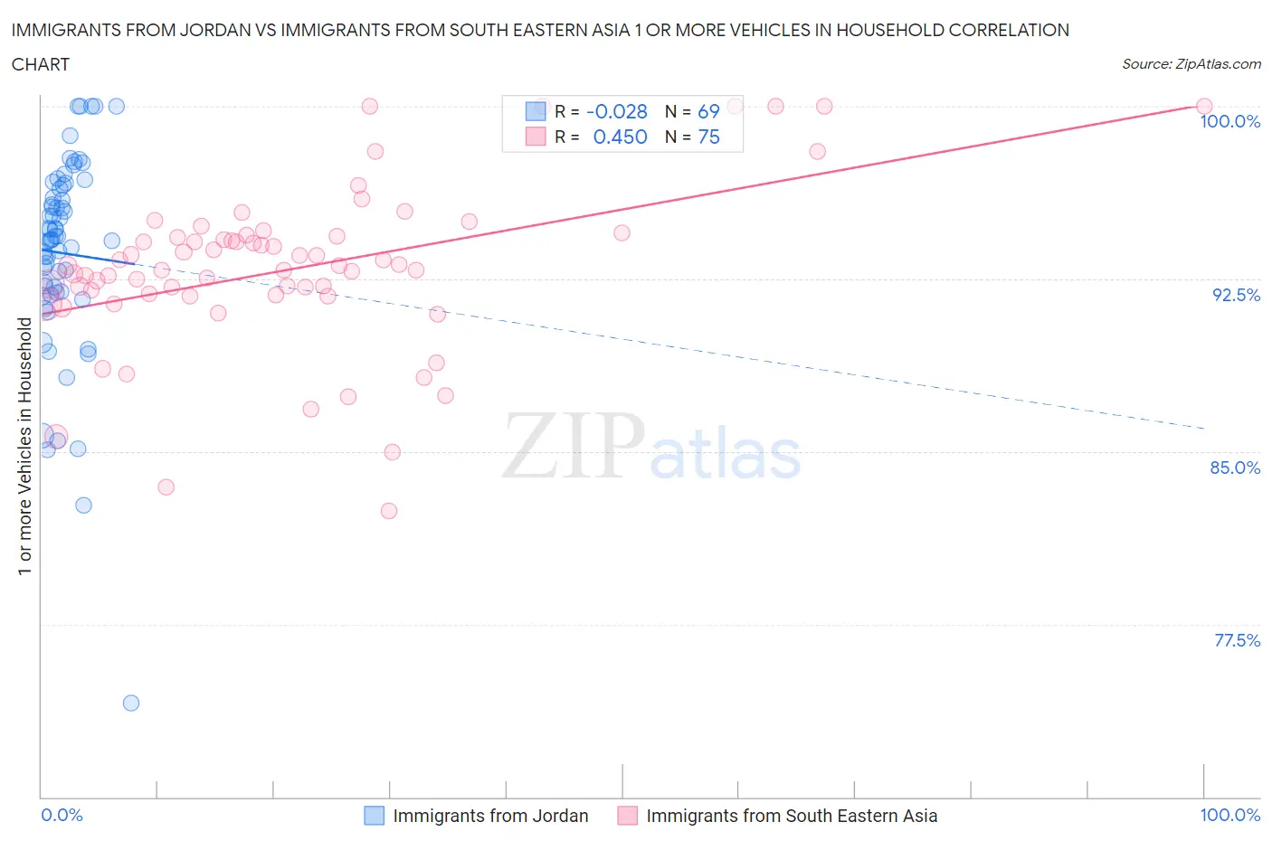Immigrants from Jordan vs Immigrants from South Eastern Asia 1 or more Vehicles in Household