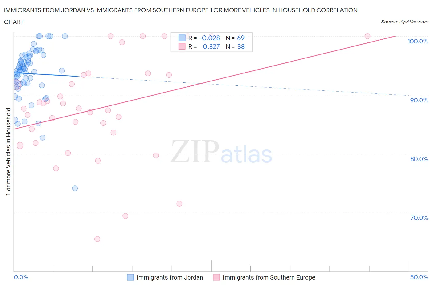 Immigrants from Jordan vs Immigrants from Southern Europe 1 or more Vehicles in Household