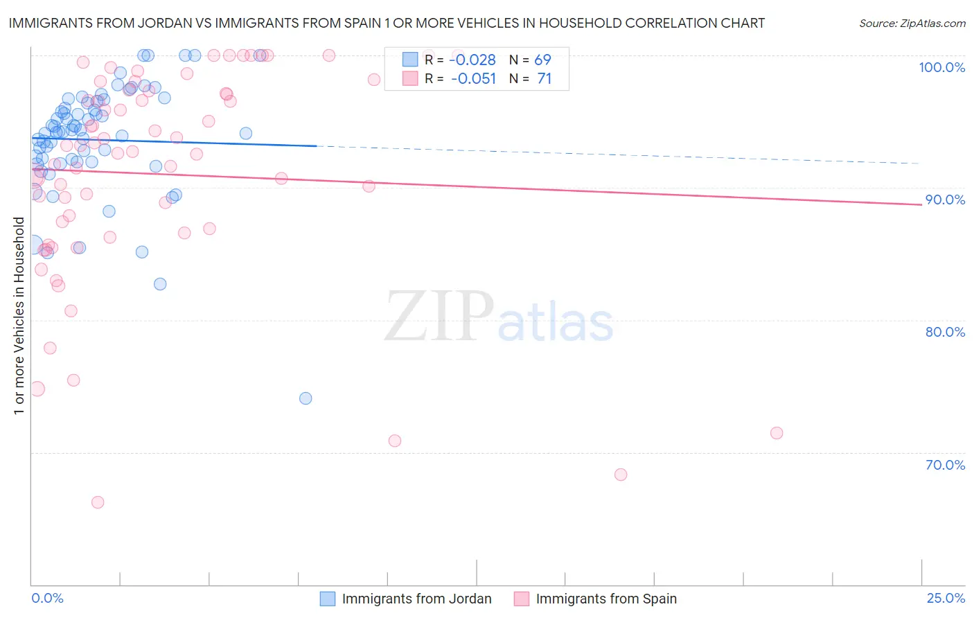 Immigrants from Jordan vs Immigrants from Spain 1 or more Vehicles in Household
