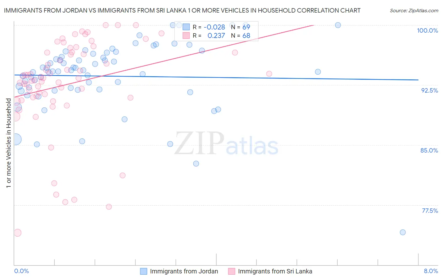 Immigrants from Jordan vs Immigrants from Sri Lanka 1 or more Vehicles in Household