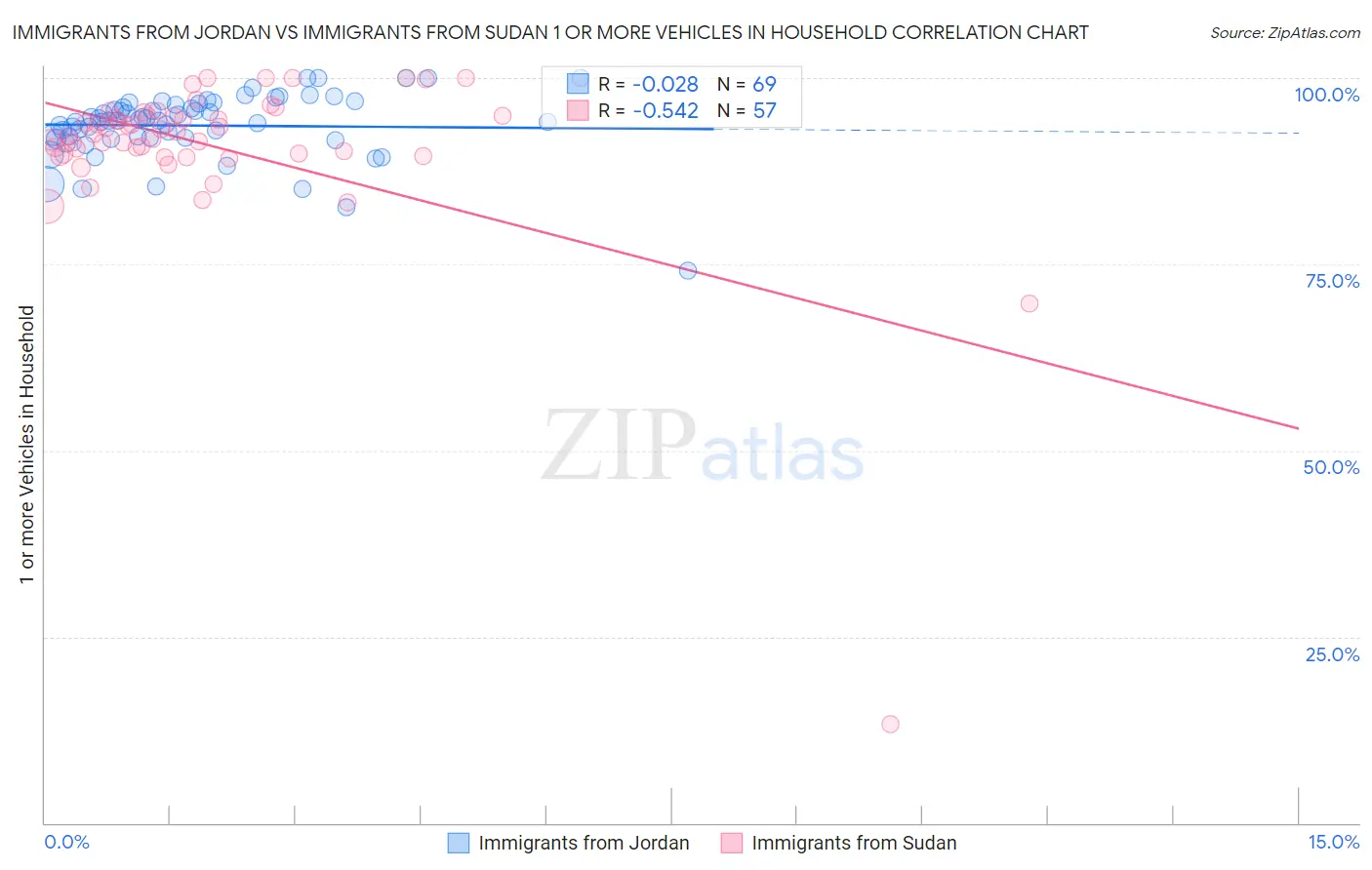 Immigrants from Jordan vs Immigrants from Sudan 1 or more Vehicles in Household