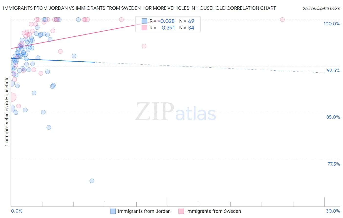 Immigrants from Jordan vs Immigrants from Sweden 1 or more Vehicles in Household
