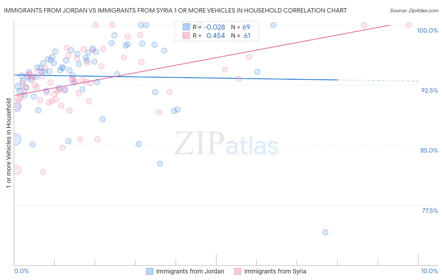 Immigrants from Jordan vs Immigrants from Syria 1 or more Vehicles in Household