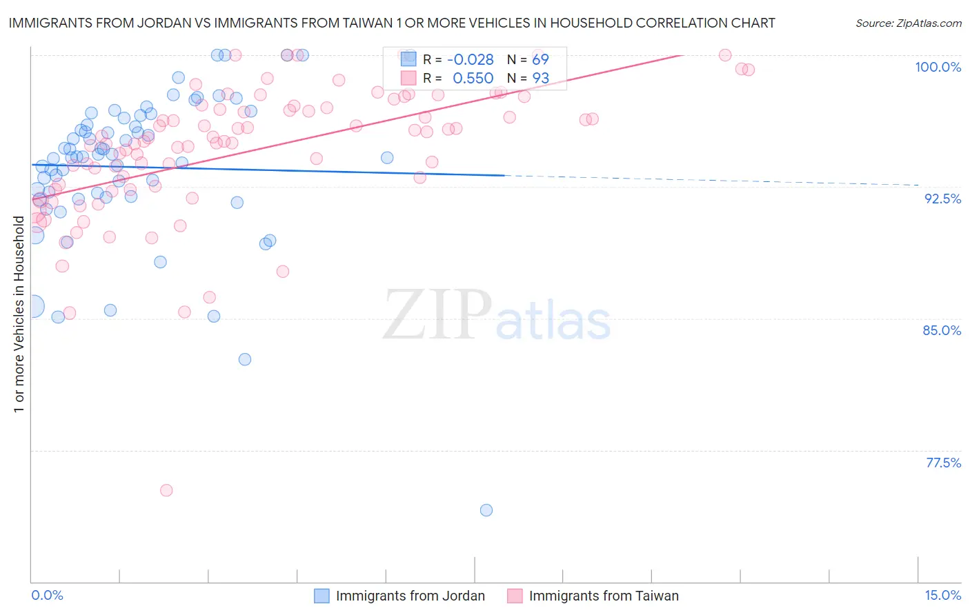 Immigrants from Jordan vs Immigrants from Taiwan 1 or more Vehicles in Household