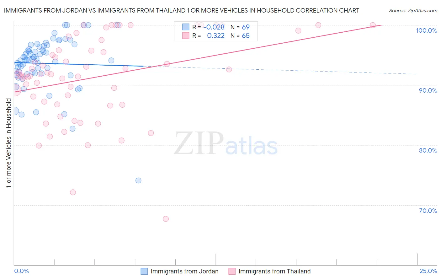 Immigrants from Jordan vs Immigrants from Thailand 1 or more Vehicles in Household
