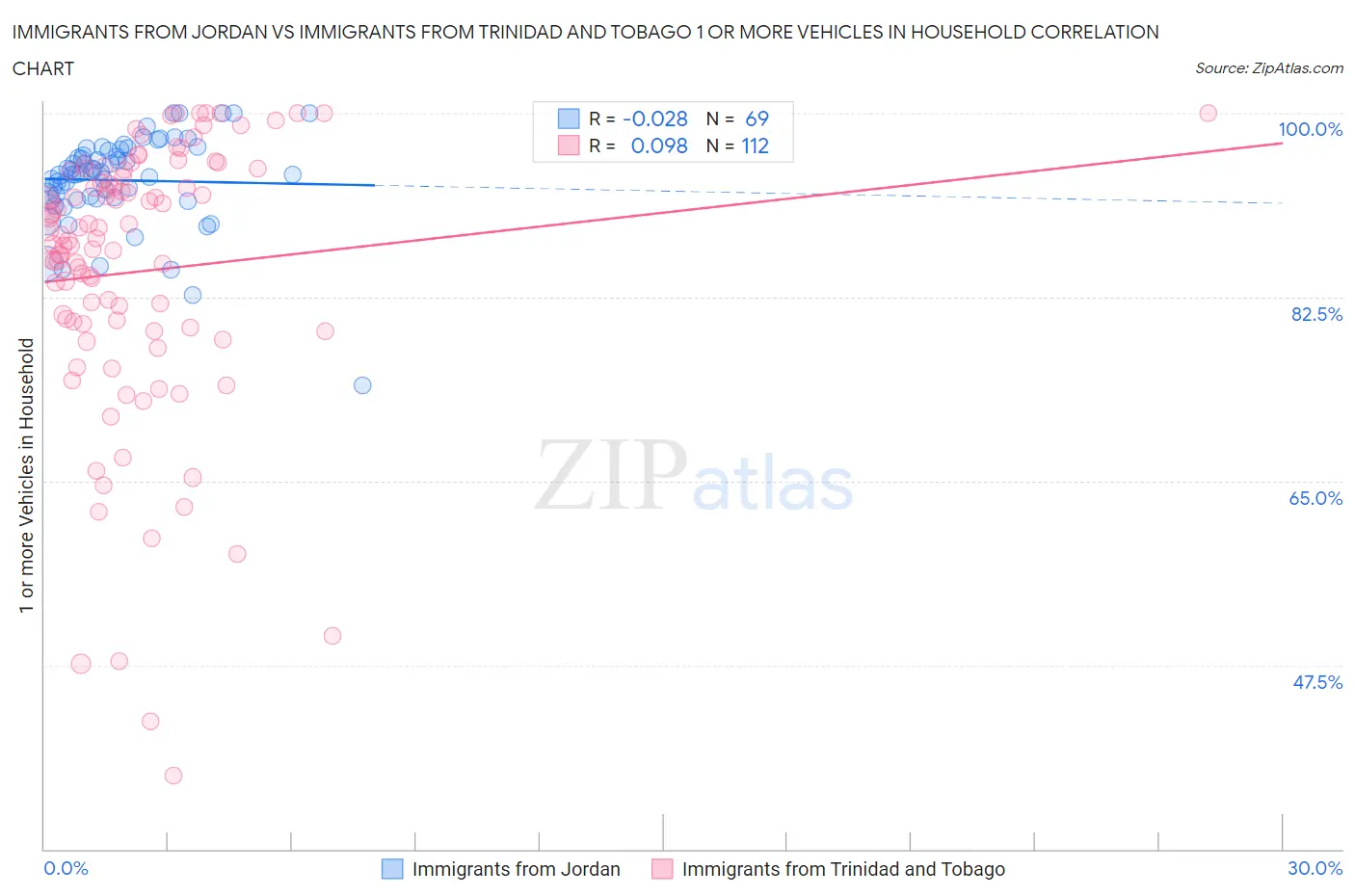 Immigrants from Jordan vs Immigrants from Trinidad and Tobago 1 or more Vehicles in Household