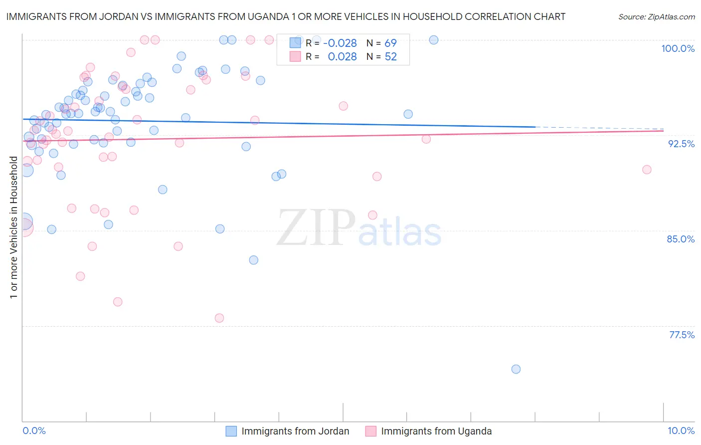 Immigrants from Jordan vs Immigrants from Uganda 1 or more Vehicles in Household